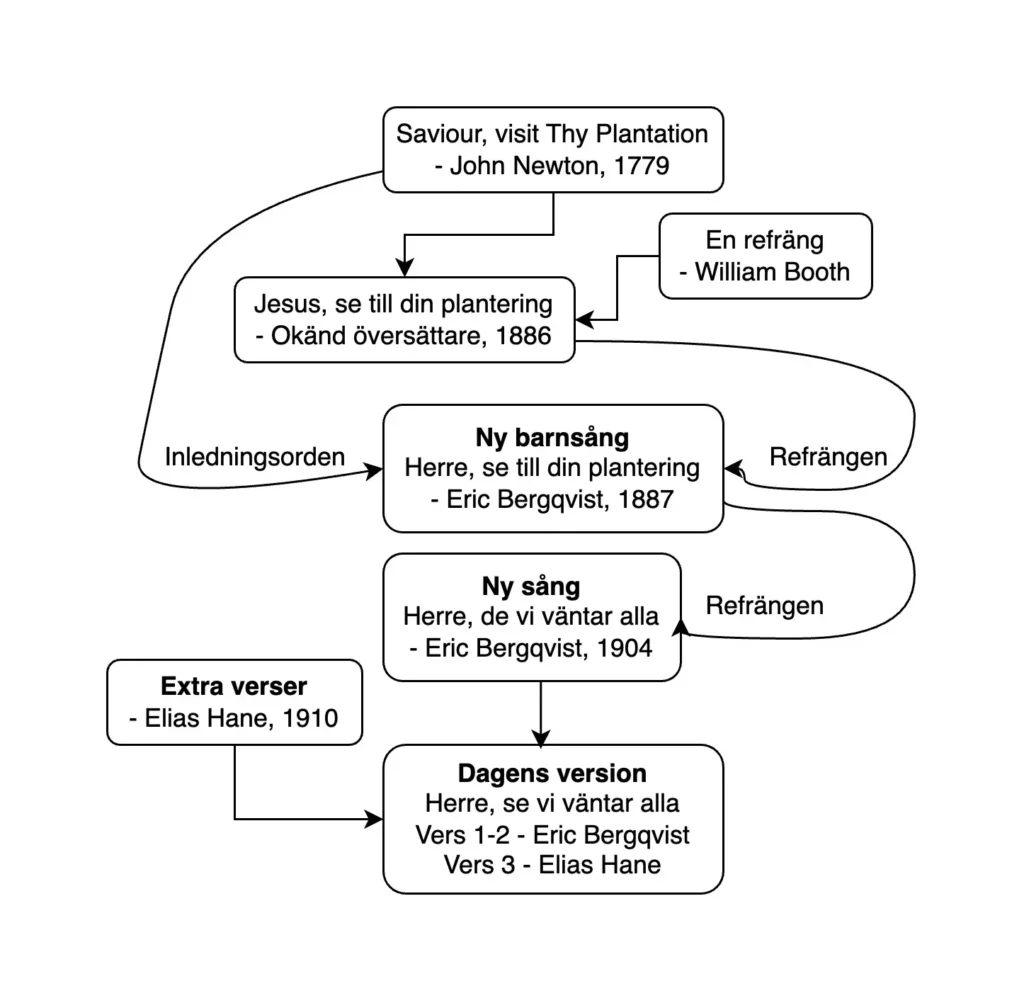 Herre se vi väntar alla flödesschema